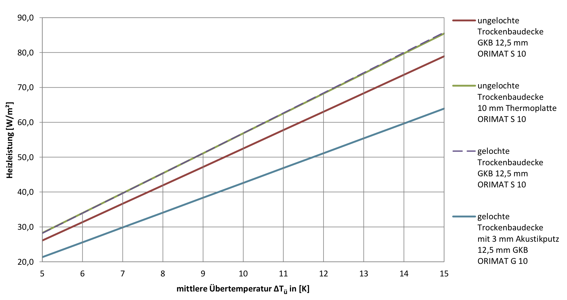 Heizleistungswerte nach DIN EN 14240